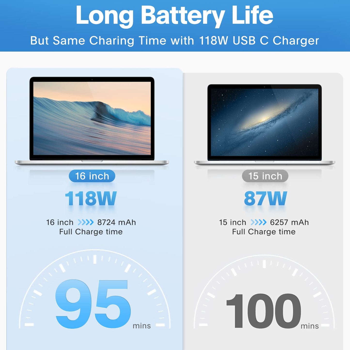 Mac Book Pro Charger - 118W USB C Charger Fast Charger for USB C Port MacBook pro/Air, ipad Pro, Samsung Galaxy and All USB C Device, Include Charge Cable(7.2ft/2.2m)