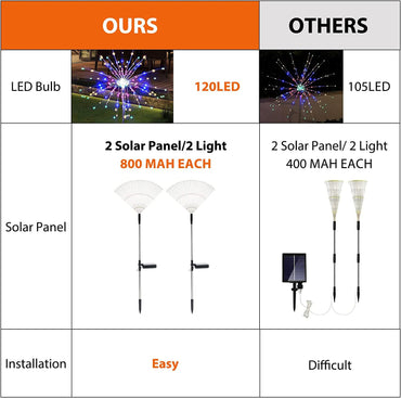 SolarEra Solar Garden Lights Solar Lights Outdoor Waterproof 2 Pack Solar Powered Firework Stake Lights 120 LED Sparklers Solar Outside Lights for Yard Pathway Flowerbed Decor (Colorful)