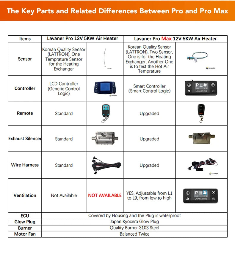 LAVANER Pro Max Alpine Water-Resistant Brushless Motor Diesel 12V 5KW (Below 18044 Feet) Air Heater for Trucks Campers Trailers