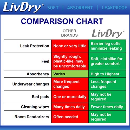 LivDry Adult M Incontinence Underwear, Overnight Comfort Absorbency, Leak Protection, Medium, 17-Pack