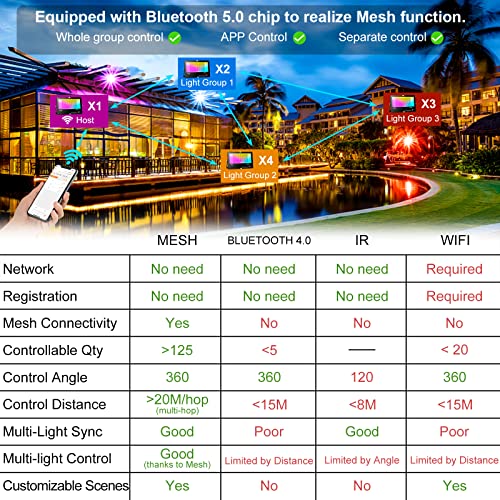 LED Flood Light Outdoor 800W Equivalent Bluetooth Smart Color Change Landscape Lighting DIY-Scene+RGB Colors+Warm White 2700K - APP & Group Control & Timing, IP66 Waterproof US 3-Plug Up Light 4Pack